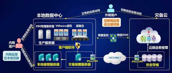 熱備數據中心——實現真正秒級切換的互聯網數據災備服務