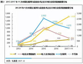清科觀察 網信領域投融資占據半壁江山 ——2017年互聯網與信息技術產業上市及投融資發展研究報告發布