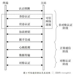 可信網(wǎng)絡(luò)通信技術(shù)產(chǎn)業(yè)發(fā)展與解決方案探討